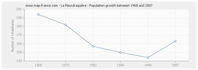 Population La Meurdraquière